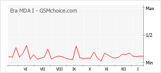 Grafico di modifiche della popolarità del telefono cellulare Era MDA I