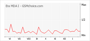 Populariteit van de telefoon: diagram Era MDA I