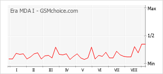 Диаграмма изменений популярности телефона Era MDA I