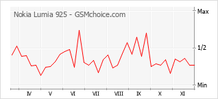 Traçar mudanças de populariedade do telemóvel Nokia Lumia 925