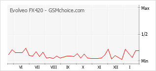 Popularity chart of Evolveo FX420