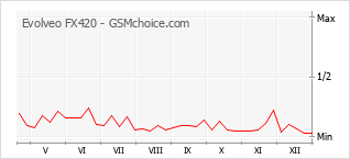 Gráfico de los cambios de popularidad Evolveo FX420