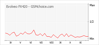 Le graphique de popularité de Evolveo FX420