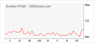 Grafico di modifiche della popolarità del telefono cellulare Evolveo FX420