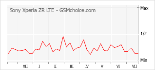 Popularity chart of Sony Xperia ZR LTE