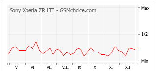 Grafico di modifiche della popolarità del telefono cellulare Sony Xperia ZR LTE