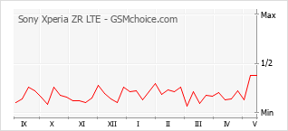 Traçar mudanças de populariedade do telemóvel Sony Xperia ZR LTE