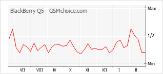 Diagramm der Poplularitätveränderungen von BlackBerry Q5