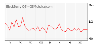 Grafico di modifiche della popolarità del telefono cellulare BlackBerry Q5