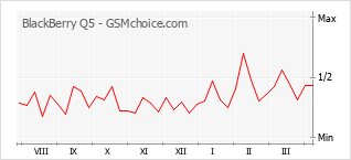 Traçar mudanças de populariedade do telemóvel BlackBerry Q5