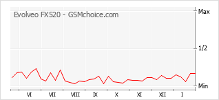 Le graphique de popularité de Evolveo FX520