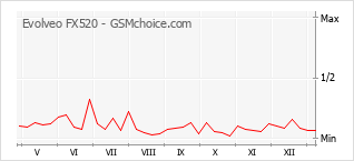 Grafico di modifiche della popolarità del telefono cellulare Evolveo FX520