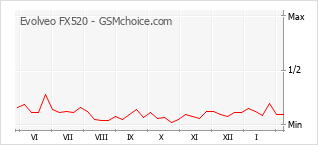Populariteit van de telefoon: diagram Evolveo FX520