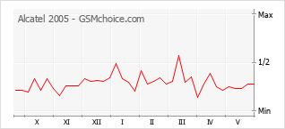 Popularity chart of Alcatel 2005