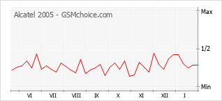 Gráfico de los cambios de popularidad Alcatel 2005