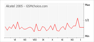 Grafico di modifiche della popolarità del telefono cellulare Alcatel 2005