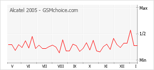 Traçar mudanças de populariedade do telemóvel Alcatel 2005