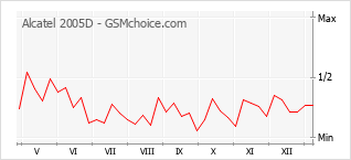 Diagramm der Poplularitätveränderungen von Alcatel 2005D