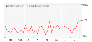 Popularity chart of Alcatel 2005D