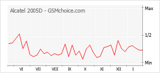 Gráfico de los cambios de popularidad Alcatel 2005D