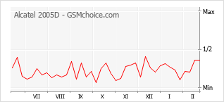 Le graphique de popularité de Alcatel 2005D
