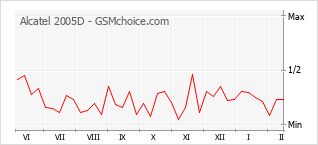 Диаграмма изменений популярности телефона Alcatel 2005D
