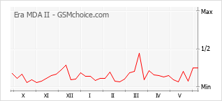 Gráfico de los cambios de popularidad Era MDA II