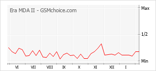Grafico di modifiche della popolarità del telefono cellulare Era MDA II