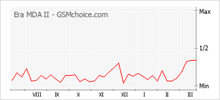 Populariteit van de telefoon: diagram Era MDA II