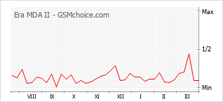 Traçar mudanças de populariedade do telemóvel Era MDA II