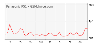 Popularity chart of Panasonic P51