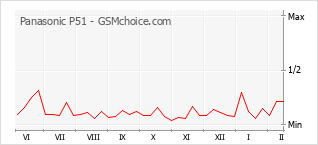 Gráfico de los cambios de popularidad Panasonic P51