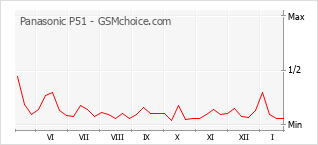 Grafico di modifiche della popolarità del telefono cellulare Panasonic P51