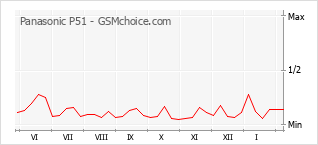 Populariteit van de telefoon: diagram Panasonic P51