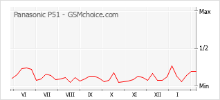 Traçar mudanças de populariedade do telemóvel Panasonic P51
