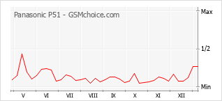 Диаграмма изменений популярности телефона Panasonic P51