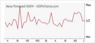 Gráfico de los cambios de popularidad Asus Fonepad K004