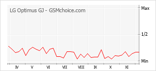 Grafico di modifiche della popolarità del telefono cellulare LG Optimus GJ