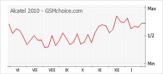 Diagramm der Poplularitätveränderungen von Alcatel 2010