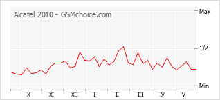 Gráfico de los cambios de popularidad Alcatel 2010