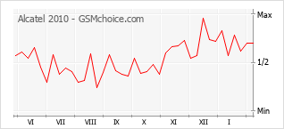 Grafico di modifiche della popolarità del telefono cellulare Alcatel 2010