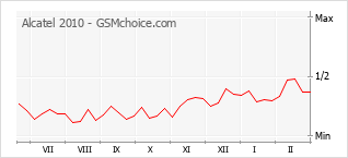 Populariteit van de telefoon: diagram Alcatel 2010