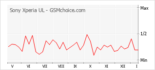 Diagramm der Poplularitätveränderungen von Sony Xperia UL