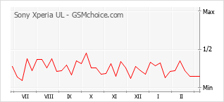 Gráfico de los cambios de popularidad Sony Xperia UL