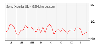 Grafico di modifiche della popolarità del telefono cellulare Sony Xperia UL