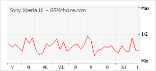 Populariteit van de telefoon: diagram Sony Xperia UL
