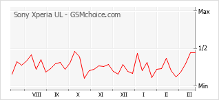 Traçar mudanças de populariedade do telemóvel Sony Xperia UL