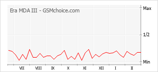 Gráfico de los cambios de popularidad Era MDA III