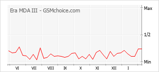 Populariteit van de telefoon: diagram Era MDA III