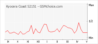 Grafico di modifiche della popolarità del telefono cellulare Kyocera Coast S2151